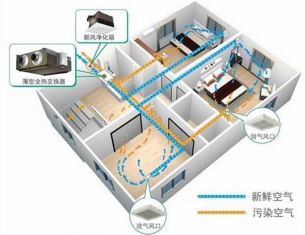 新風(fēng)系統(tǒng)與普通中央空調(diào)的主要區(qū)別之處